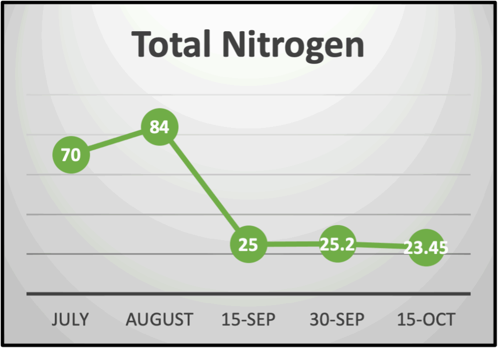 IBN Biotech Total Nitrogen Reduction
