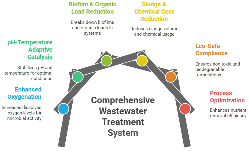 IBN Biotech Wastewater Treatment