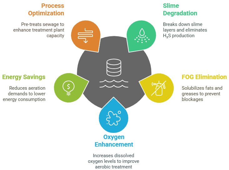 IBN Biotech FOG Solutions