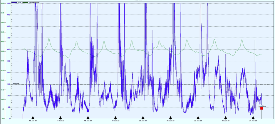 IBN Biotech H2S Odor Before Treatment