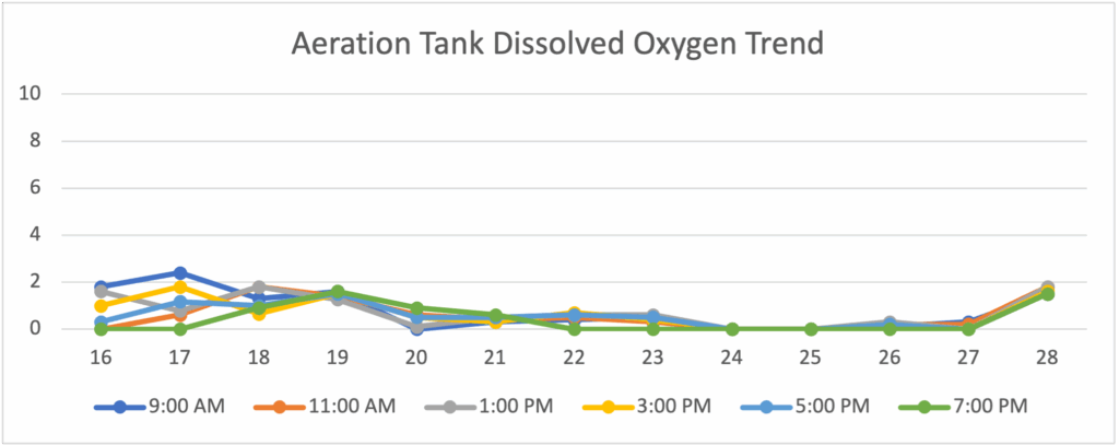 IBN Biotech Dissolved Oxygen Increase