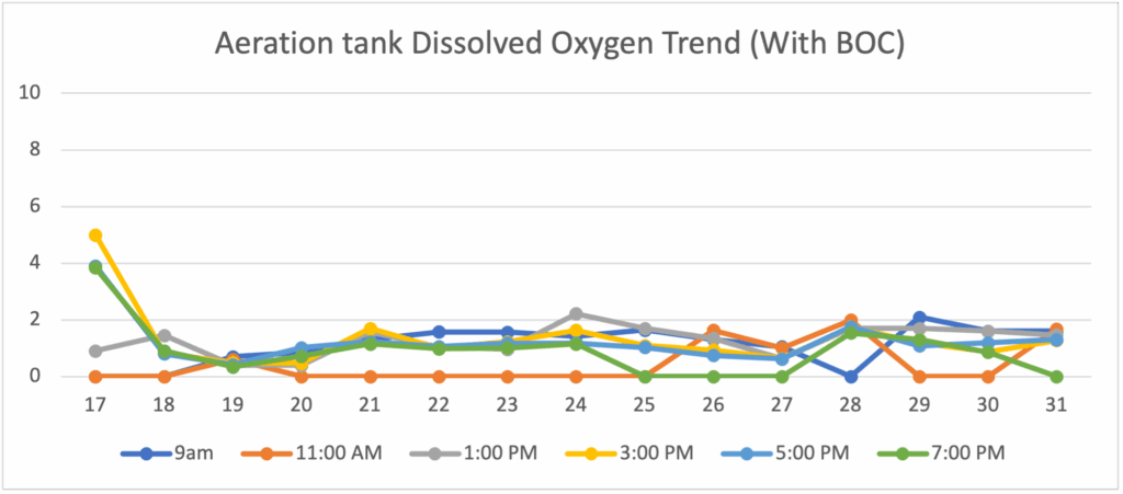IBN Biotech Dissolved Oxygen Increase