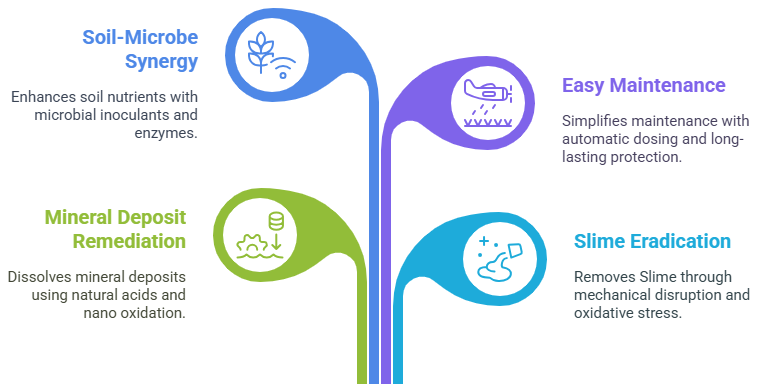 IBN Biotech Irrigation Network Facilities Management Solutions