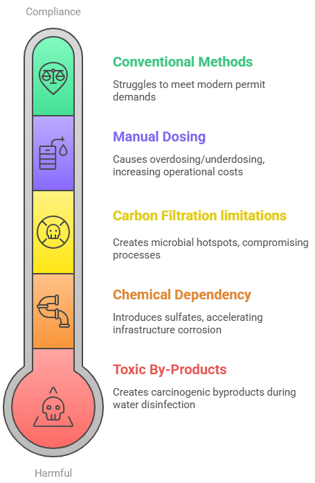 IBN Biotech Wastewater Treatment