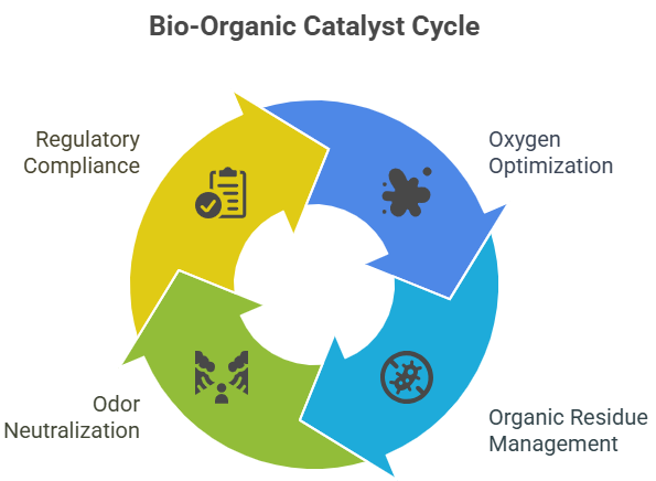 IBN Biotech Wastewater Treatment