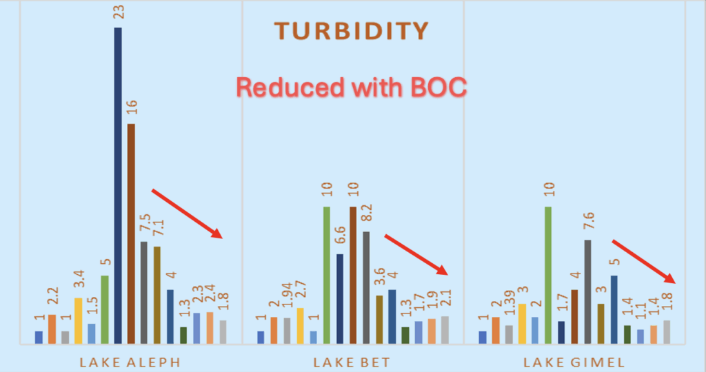 IBN Biotech Turbidity in Lake Management
